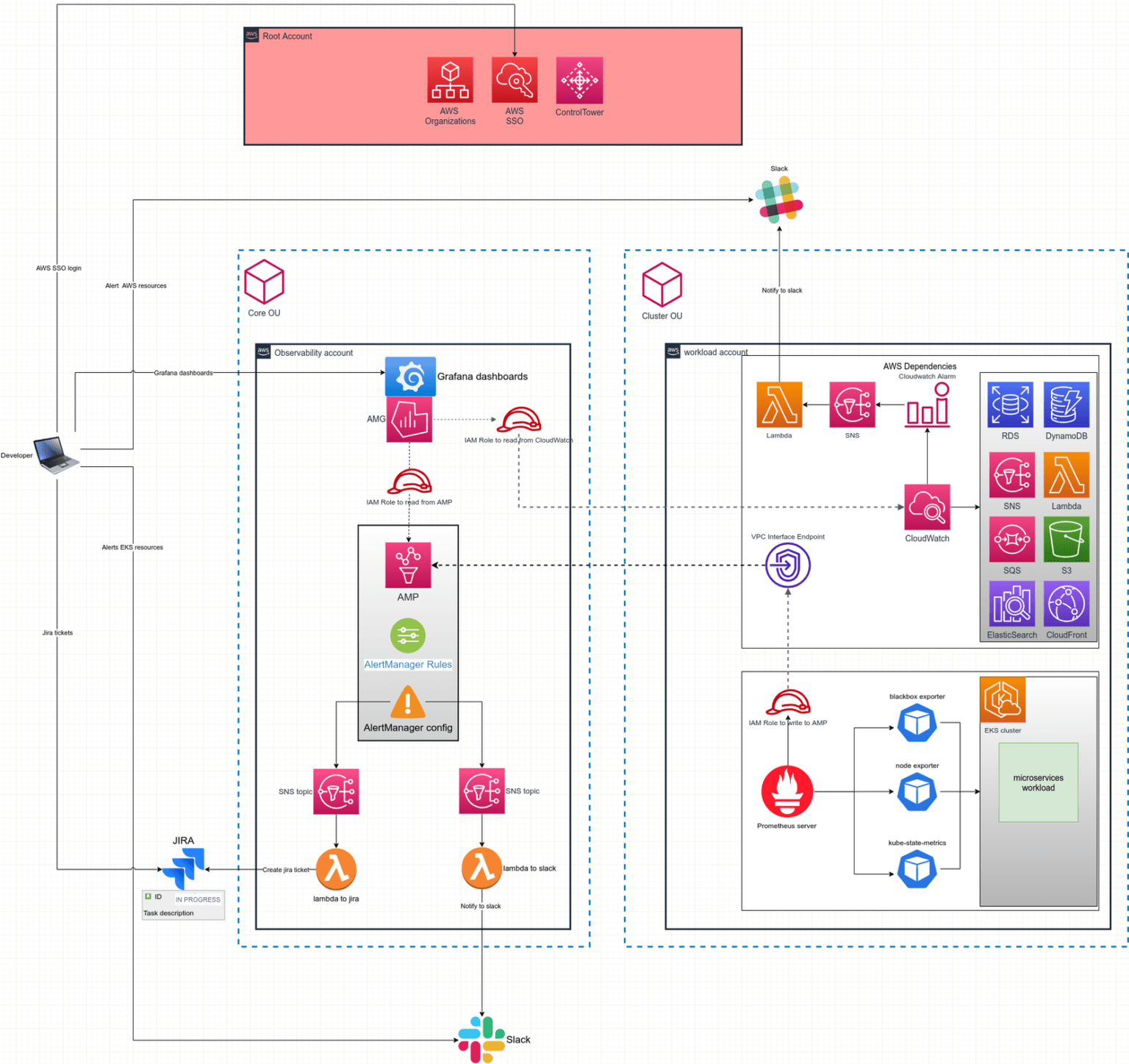 Monitoring and Alerting in the AWS Multi-account Infrastructure with ...